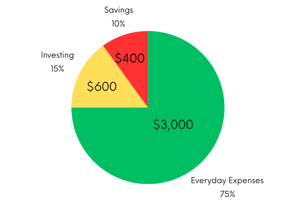 The image is a pie chart describing the allocations of a 75/15/10 with $4,000 income.